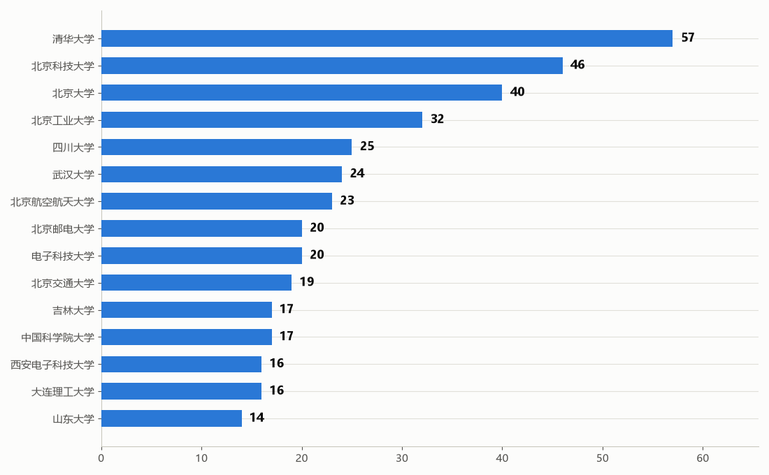 生源高校 Top 15（2020-2026 累计）