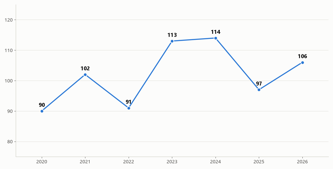 2020-2026 年推免录取人数趋势